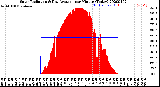 Milwaukee Weather Solar Radiation<br>& Day Average<br>per Minute<br>(Today)