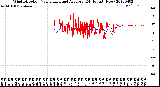 Milwaukee Weather Wind Direction<br>Normalized and Average<br>(24 Hours) (New)