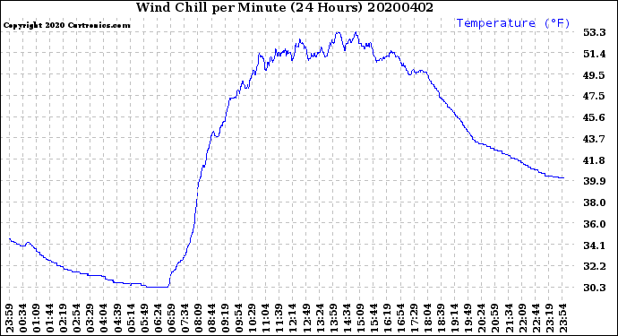 Milwaukee Weather Wind Chill<br>per Minute<br>(24 Hours)