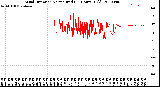 Milwaukee Weather Wind Direction<br>Normalized<br>(24 Hours) (Old)