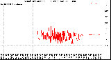 Milwaukee Weather Wind Direction<br>(24 Hours) (Raw)