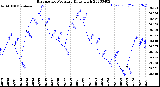 Milwaukee Weather Barometric Pressure<br>Daily High