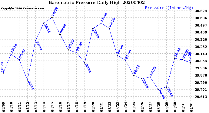 Milwaukee Weather Barometric Pressure<br>Daily High