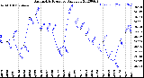 Milwaukee Weather Barometric Pressure<br>Daily Low