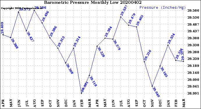 Milwaukee Weather Barometric Pressure<br>Monthly Low