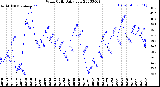 Milwaukee Weather Wind Chill<br>Daily Low