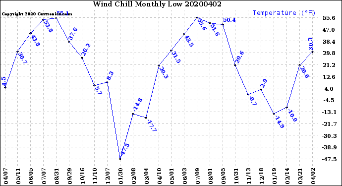 Milwaukee Weather Wind Chill<br>Monthly Low