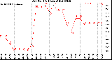 Milwaukee Weather Dew Point<br>(24 Hours)