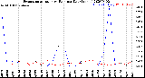 Milwaukee Weather Evapotranspiration<br>vs Rain per Day<br>(Inches)