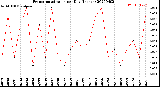 Milwaukee Weather Evapotranspiration<br>per Day (Inches)