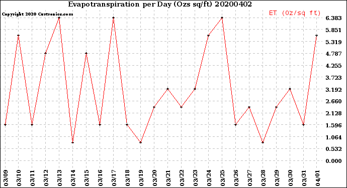 Milwaukee Weather Evapotranspiration<br>per Day (Ozs sq/ft)