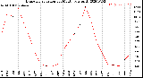 Milwaukee Weather Evapotranspiration<br>per Month (qts sq/ft)