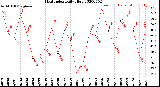 Milwaukee Weather Heat Index<br>Daily High