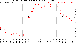 Milwaukee Weather Outdoor Temperature<br>per Hour<br>(24 Hours)