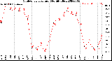 Milwaukee Weather Outdoor Temperature<br>Monthly High