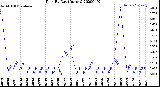 Milwaukee Weather Rain<br>By Day<br>(Inches)