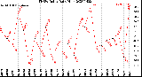 Milwaukee Weather THSW Index<br>Daily High