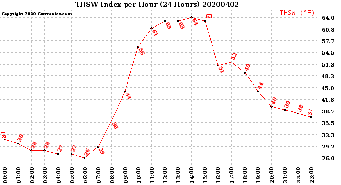 Milwaukee Weather THSW Index<br>per Hour<br>(24 Hours)