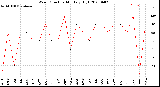 Milwaukee Weather Wind Direction<br>Monthly High