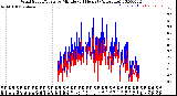 Milwaukee Weather Wind Speed/Gusts<br>by Minute<br>(24 Hours) (Alternate)