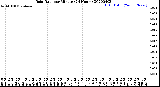 Milwaukee Weather Rain Rate<br>per Minute<br>(24 Hours)