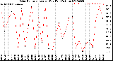 Milwaukee Weather Solar Radiation<br>Avg per Day W/m2/minute