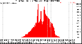 Milwaukee Weather Solar Radiation<br>per Minute<br>(24 Hours)