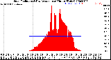 Milwaukee Weather Solar Radiation<br>& Day Average<br>per Minute<br>(Today)