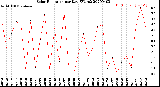 Milwaukee Weather Solar Radiation<br>per Day KW/m2