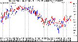 Milwaukee Weather Outdoor Temperature<br>Daily High<br>(Past/Previous Year)