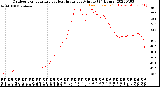 Milwaukee Weather Outdoor Temperature<br>vs Heat Index<br>per Minute<br>(24 Hours)