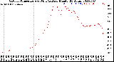 Milwaukee Weather Outdoor Temperature<br>vs Wind Chill<br>per Minute<br>(24 Hours)