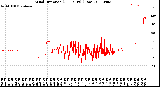 Milwaukee Weather Wind Direction<br>(24 Hours) (Raw)