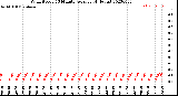 Milwaukee Weather Wind Speed<br>10 Minute Average<br>(4 Hours)