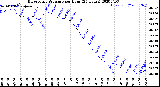 Milwaukee Weather Barometric Pressure<br>per Hour<br>(24 Hours)