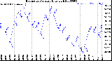 Milwaukee Weather Barometric Pressure<br>Daily High