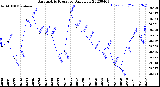 Milwaukee Weather Barometric Pressure<br>Daily Low