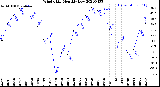 Milwaukee Weather Wind Chill<br>Monthly Low