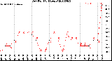 Milwaukee Weather Dew Point<br>(24 Hours)