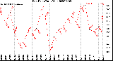 Milwaukee Weather Dew Point<br>Daily High