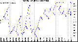 Milwaukee Weather Dew Point<br>Daily Low