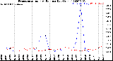 Milwaukee Weather Evapotranspiration<br>vs Rain per Day<br>(Inches)