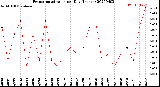 Milwaukee Weather Evapotranspiration<br>per Day (Inches)