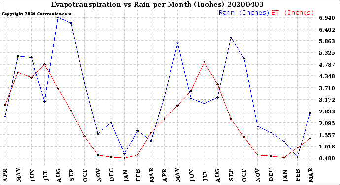 Milwaukee Weather Evapotranspiration<br>vs Rain per Month<br>(Inches)