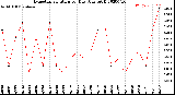 Milwaukee Weather Evapotranspiration<br>per Day (Ozs sq/ft)