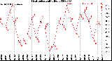 Milwaukee Weather Heat Index<br>Daily High