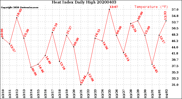 Milwaukee Weather Heat Index<br>Daily High