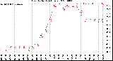 Milwaukee Weather Heat Index<br>(24 Hours)