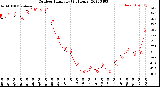 Milwaukee Weather Outdoor Humidity<br>(24 Hours)