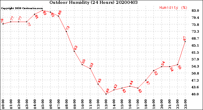 Milwaukee Weather Outdoor Humidity<br>(24 Hours)